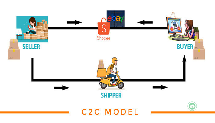 Mô hình C2C