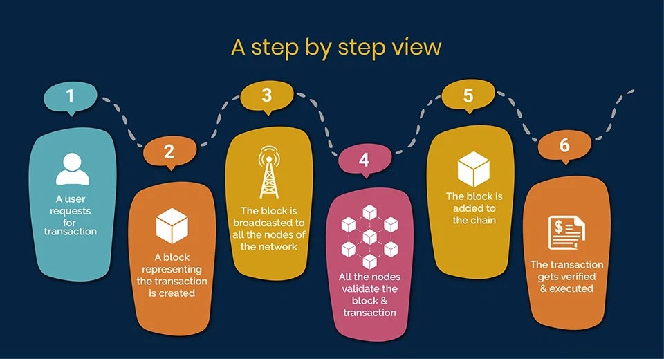 Cách thức hoạt động của Blockchain