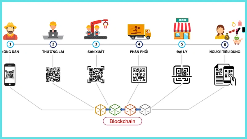 Ứng dụng của công nghệ Blockchain trong sản xuât