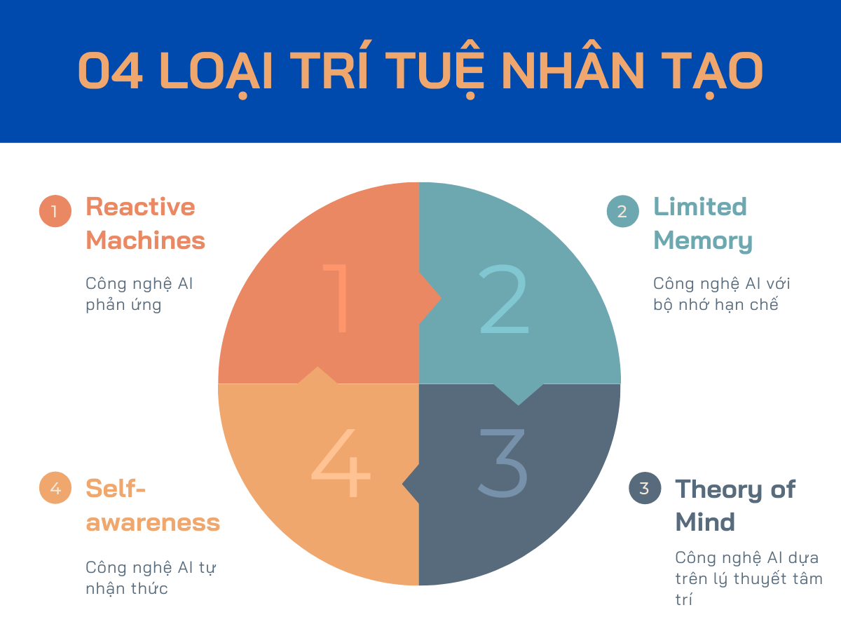 Phân loại công nghệ AI