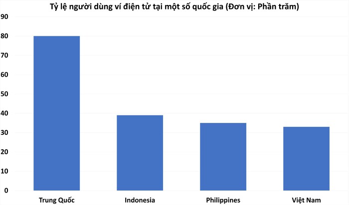 Tỷ lệ người dùng ví điện tử tại một số quốc gia.